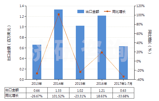 2013-2017年7月中國(guó)礦物性藥材(HS25309010)出口總額及增速統(tǒng)計(jì)